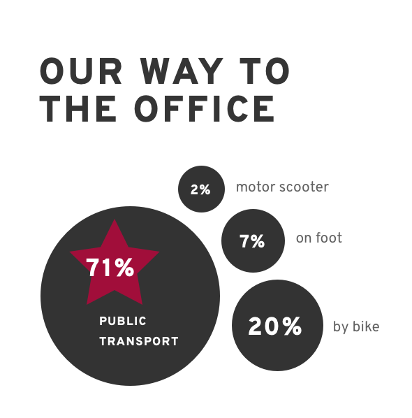 office Our way to the office