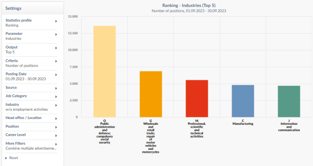 Statistics-Industries-Top-5 Ranking - Industries (Top 5) in index Advertsdata