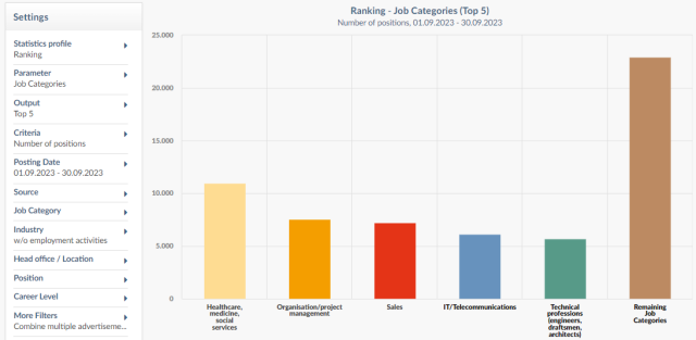 Statistics-Ranking-Job-Kategories-Top-5 Ranking - Job Categories (Top 5)