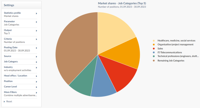 Statistics-market-shares-job-categories-top-5 Market shares - Job Categories (Top 5)